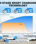 3-stage smart charging graph for Beefy 14.6V LiFePO4 Battery Charger, 40A Fast Wake Up for 12.8V Deep Cycle LiFePO4 Batteries