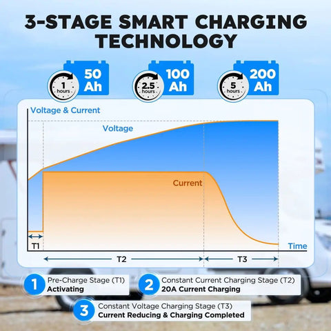 3-stage smart charging graph for Beefy 14.6V LiFePO4 Battery Charger, 40A Fast Wake Up for 12.8V Deep Cycle LiFePO4 Batteries