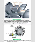 Diagram showing Pelton impulse turbine mechanism. Part of High Efficiency Micro Hydroelectric Generator Kit Powers Up To 100W Output Converts Water Flow To 1 To 60V AC With Pelton Impulse Turbine And Ironless Permanent Magnet Alternator Includes One Half Inch Port For Outdoor Stream DIY Science Project.