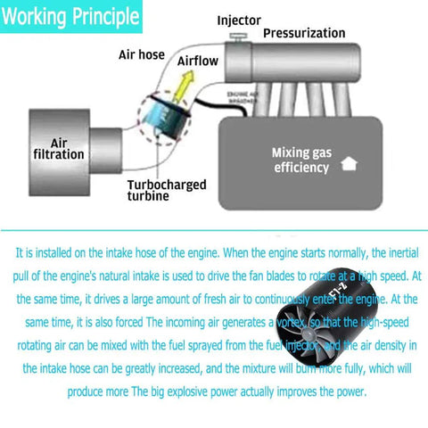 Diagram explaining 2.5 Inch Car Air Intake Turbonator With Dual Fan Turbine Delivers Serious Horsepower Boost And Gas Saver Performance Quick And Easy Install Improves Airflow Throttle Response And Overall Engine Efficiency Black Finish