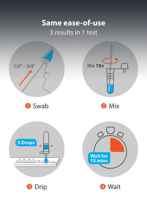 Instruction diagram for using the 3 In 1 Rapid Antigen Test For Covid And Flu A And B At Home OTC Kit Delivers Results In About 15 Minutes.