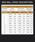 Front view: end mill speed description chart showing material hardness, diameters 3–20 mm, rotational speeds and feeds.