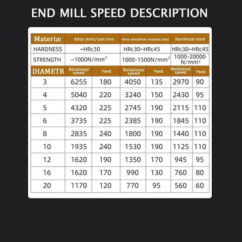Front view: end mill speed description chart showing material hardness, diameters 3–20 mm, rotational speeds and feeds.