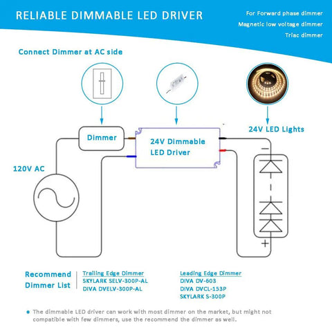 Diagram showing connections for dimmable LED driver with dimmer, illustrating setup with 120V AC to 24V LED lights.