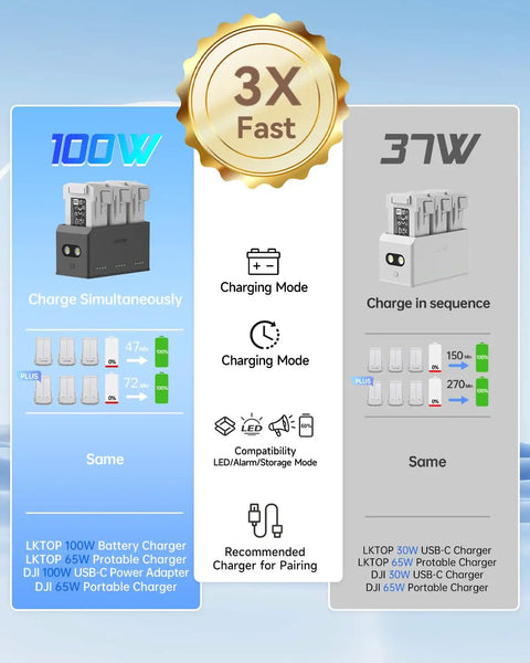 Comparison chart of 100W and 37W charging hubs for DJI batteries, emphasizing Three Bay 100W Fast Charging Hub for Mini 5/4/3 Series With Storage LED SOS.
