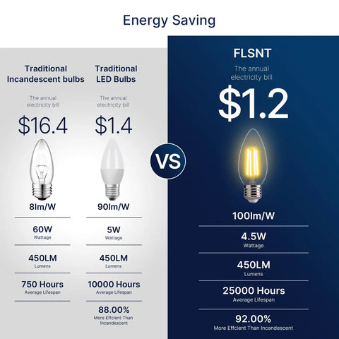 Comparison of traditional incandescent bulbs, traditional LED bulbs, and FLSNT dimmable LED candelabra bulbs 60W equivalent B11 chandelier lights.