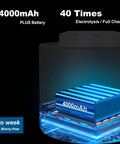 Close-up of 4000mAh battery inside Hydrogen Water Generator Bottle With Dual Chamber SPE PEM Tech, glowing with blue light