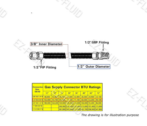 Diagram showing a stainless steel corrugated gas connector hose with 1/2 inch MIP and FIP fittings, 24 inch length, CSA approved.
