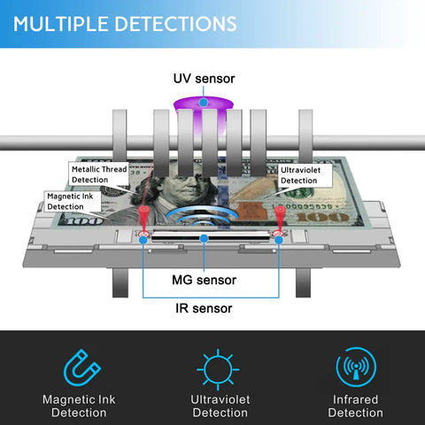 Diagram of Money Counter Machine With UV MG IR Counterfeit Detection showing sensors scanning a bill for authenticity.