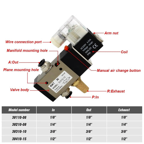 Heavy Duty Solenoid Valve Reversing Pneumatic Unit AC220V And DC12V Fits 12mm Fittings For Smooth Air Control Flow Perfect Rig with labels.