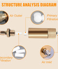 Structure diagram of Beefed Up Heavy Duty High Pressure PCP Air Filter Oil Water Separator 40MPa 5800 PSI with filtration components