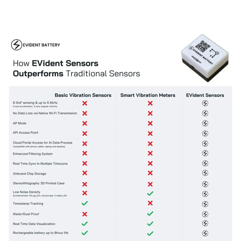 Comparison chart of EVident Sensors vs traditional sensors, showing Wi-Fi Vibration And Motion Sensor advantages, top right sensor.