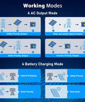 Infographic on working modes for 6500W Off Grid Solar Power Kit With 6x370W Mono Panels, 100Ah 51.2V LiFePO4 Battery.