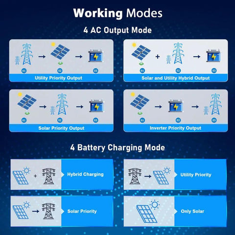 Infographic on working modes for 6500W Off Grid Solar Power Kit With 6x370W Mono Panels, 100Ah 51.2V LiFePO4 Battery.