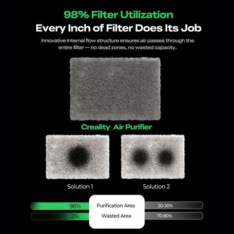 AP1 Smoke Purifier With 360 Degree Airflow filter utilization and comparison chart showing 98% purification efficiency