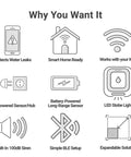 Infographic detailing features of Wi Fi Water Leak Sensor Alarm Starter Kit With App Alerts And Whole Home Monitoring No Hub Needed AC Powered Easy
