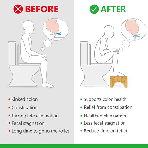 Diagram showing benefits of 7 Inch Bamboo Poop Stool For Bathroom For Adults And Kids Relieves Bloating Constipation Eases Defecation.