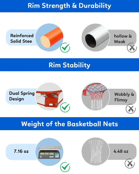 Comparison of reinforced solid steel rim and dual spring design against hollow rim and floppy net, highlighting stability and strength.