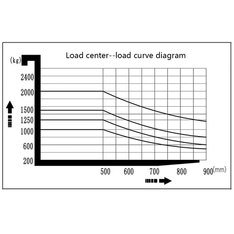 Load center--load curve diagram showing weight distribution for Heavy Duty Full Electric Pallet Stacker And Counterbalanced Forklift.