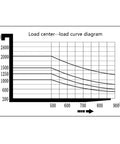 Load center-load curve diagram for Heavy Duty Counterbalanced Electric Pallet Stacker 3300 Lbs Capacity 118 Inch Lift Height.
