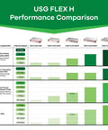 USG FLEX H performance comparison chart showcasing internet speeds for various firewall models including Heavy Duty Enterprise Firewall With Slick Ai Threat Hunting And Complete Utm Shielding For Up To 500 Network Users Offering Poe Plus Connectivity Offline Setup Tools And A Nifty Two Year Gold Security Bundle Included Today.