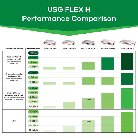 USG FLEX H performance comparison chart showcasing internet speeds for various firewall models including Heavy Duty Enterprise Firewall With Slick Ai Threat Hunting And Complete Utm Shielding For Up To 500 Network Users Offering Poe Plus Connectivity Offline Setup Tools And A Nifty Two Year Gold Security Bundle Included Today.
