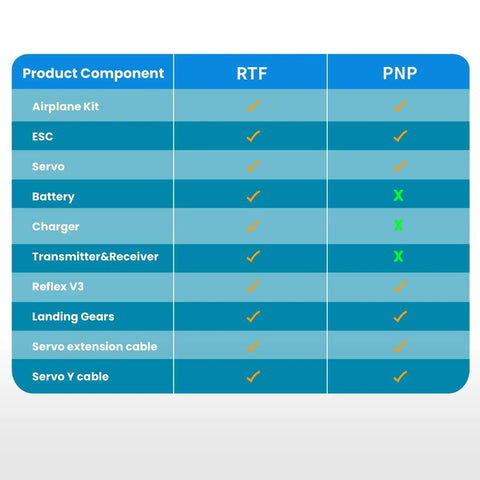 Table comparing RTF and PNP components for Beginner Friendly Ranger Reflex V3 1220mm RC Airplane Red RTF Remote Control For Adults
