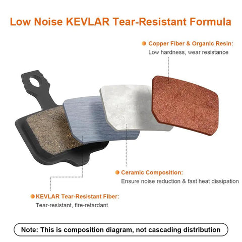 Composition of High-Performance Disc Brake Pads for Mountain Biking, showing layers of materials including Kevlar and ceramic.