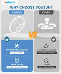 Comparison of Volisun compact 20in bladeless ceiling fan with no assembly required vs. traditional models requiring assembly.