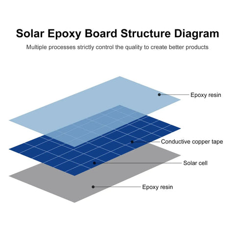 Diagram of micro solar panels kit with wire five pack showing epoxy resin, conductive copper tape, and solar cell layers.