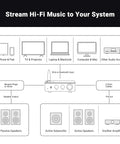 Diagram showing BT20A Pro Bluetooth 5.0 Amplifier 300W x 2 Two Channel Class D setup with various audio sources and speakers.