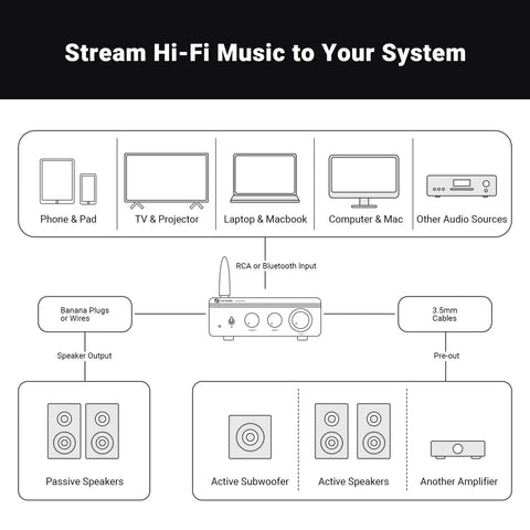 Diagram showing BT20A Pro Bluetooth 5.0 Amplifier 300W x 2 Two Channel Class D setup with various audio sources and speakers.