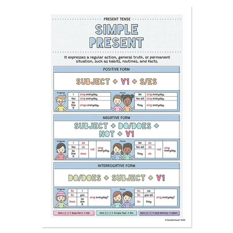 Simple Present poster from Classroom Ready 12 Poster English Verb Tenses Set for K 12 Learning Materials 12 By 18 Inches Made in USA.