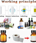 WZLOIUNHZ Automatic Positioning Labeler For Round Bottles Cans Jars Servo Control Smooth Wrap With 10 To 180 Mm Height Range Professional Precision Application Machine showing labeling process for various containers.