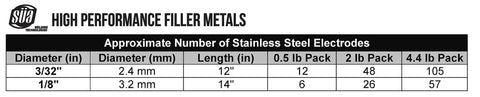 Chart showing quantity of E308L-16 Stainless Steel Welding Electrode 12 In By 3/32 In 2 Lb Pack and other sizes for all position welds.
