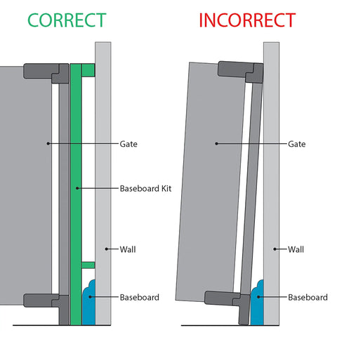 Diagram showing correct and incorrect installation of Baseboard Gate Adapter For Baby Gates, White Pro Grade Safety Solution on baseboards.