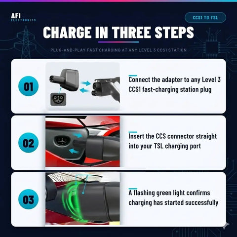 Infographic showing 3 steps for using 2 In 1 Ccs1 And J1772 To Tesla Charging Adapter for fast charging.