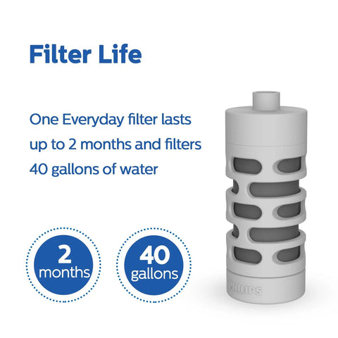 Image of a Philips water filter with label "2 months" and "40 gallons" for filter life, compatible with GoZero Everyday Bottle.