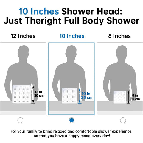 Diagram comparing 8, 10, and 12 inch shower heads for full body coverage. Center 10 inch highlighted for ideal use.