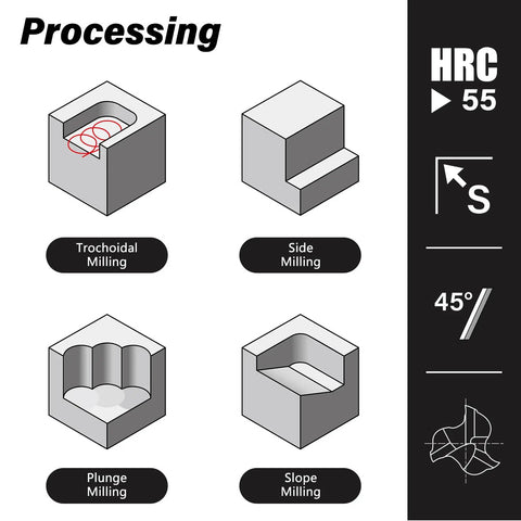 Diagram showing milling processes for Half Inch Tungsten Carbide End Mills Set With Three Flute DLC Coated CNC Milling Bits for Aluminum and Copper