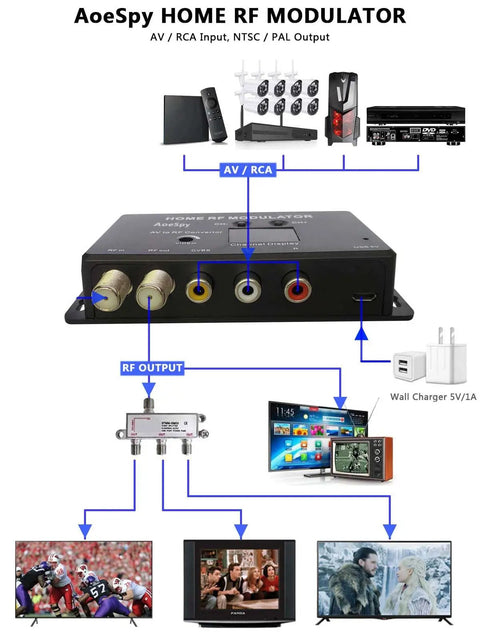 Diagram illustrating RCA to Coax RF Modulator setup, showing AV/RCA inputs and RF outputs connecting TVs and devices.