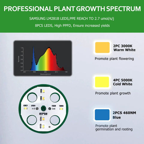 Professional plant growth spectrum chart with Samsung LM281B LEDs promoting flowering, growth, and germination.