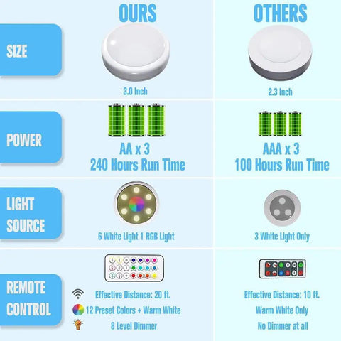 Comparison chart of Six Pack LED Puck Lights With Remote Color Changing RGBW Under Cabinet Lighting showing size, power, and features.