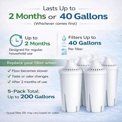10-Cup Water Filter Pitcher With Five Replacement Filters And Electronic Change Reminder Compatible With Popular Filter Cartridges water filter uses up to 200 gallons.
