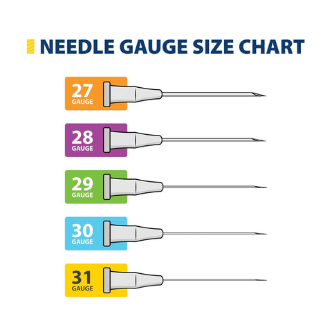 Needle gauge size chart showing syringes with colored blocks for 27–31 gauge.