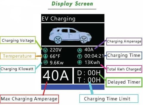 Display screen showing EV Charging status, voltage, amperage, and time for Plug And Play Level 2 EV Charger With 48 Amp Juice And Standard Household Outlet For Reliable Home Setup Plus Thirty Five Foot Heavy Duty Cable To Keep Your Electric Ride Rolling Smooth Daily.