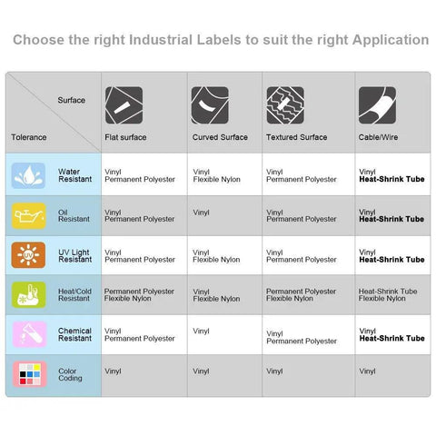 Chart showing industrial label applications including Premium Replacement Heat Shrink Tube Labels for cable/wire use.