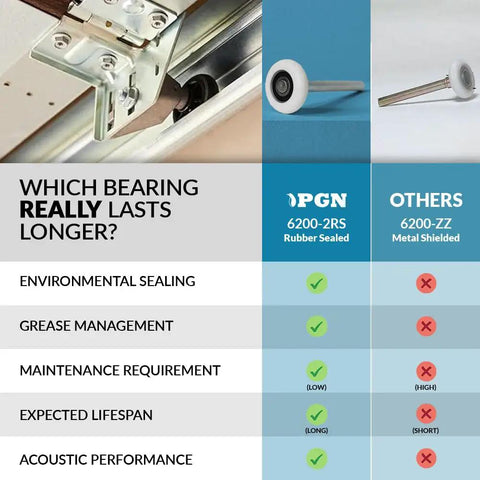 Comparison chart showing Heavy Duty Garage Door Rollers 40 Pack With Nylon Wheels And Sealed 6200-2RS Bearings benefits over 6200-ZZ bearings.