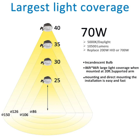 Graphical representation of Led Barn Light 70W Dusk To Dawn Outdoor Light With Photocell 10,500 Lumens 5000K Daylight IP65 coverage