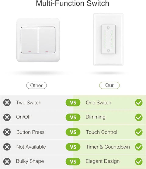 Comparison of traditional switch and Two Gang Dimmer Switch With Dual Control, 2.4Ghz WiFi Smart Light Switch Compatible With Alexa And Google Home